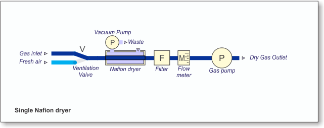 Single nafion dryer