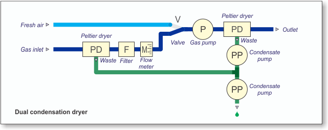 Dual condensation dryer